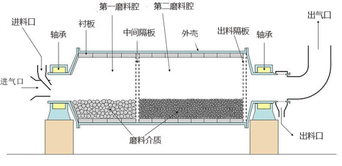 超細球磨機