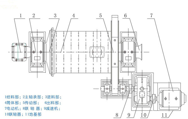 干式球磨機結構