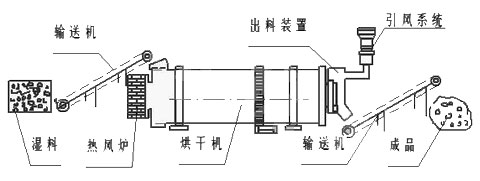 粉煤灰烘干機