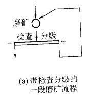 常用的一段磨礦流程--河南吉宏機械制造