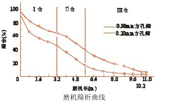 球磨機粉磨介質(zhì)的調(diào)整