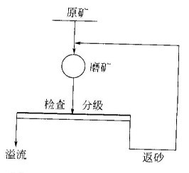 一段磨礦流程的循環路線及主要特點