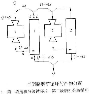 如何計(jì)算半閉路磨礦循環(huán)的返砂比？-河南吉宏機(jī)械制造