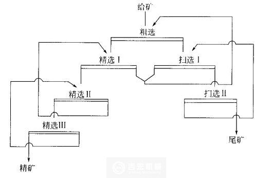 浮選流程的精選掃選次數依據什么來確定？河南吉宏機械制造