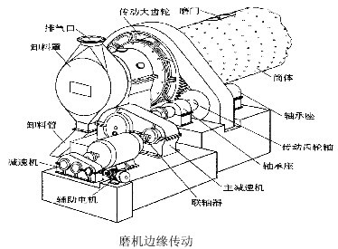 河南吉宏機械介紹：球磨機傳動部分的結(jié)構(gòu)特點及形式