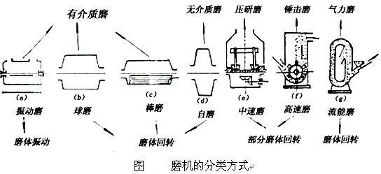 磨機的各種分類方式-河南吉宏機械