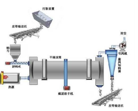 煤泥烘干機