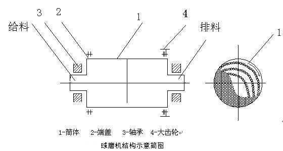 球磨機(jī)結(jié)構(gòu)及磨礦方式詳細(xì)描述