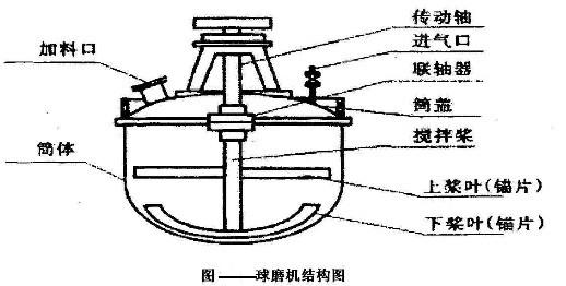 球磨機組成及工作狀態讓你耳目一新