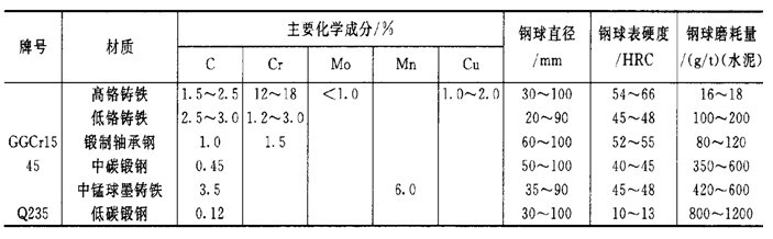 熱點(diǎn)關(guān)注：球磨機(jī)研磨體材質(zhì)