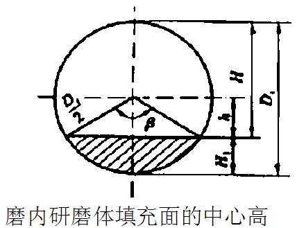 原來(lái)可以用測(cè)球磨機(jī)磨內(nèi)高度來(lái)確定填充率