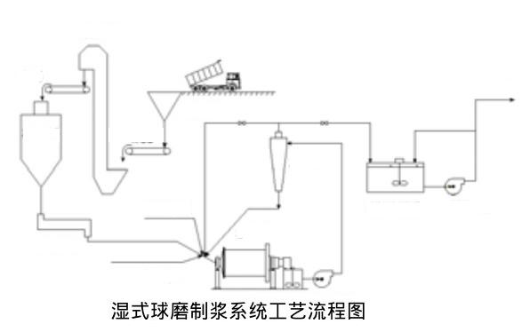 濕式球磨機制漿工藝及制漿系統的主要特點