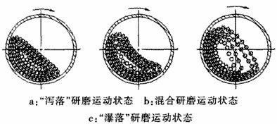 球磨機筒體的轉速