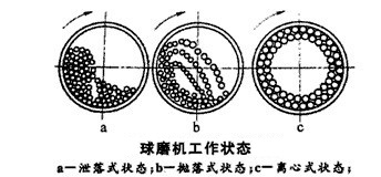 球磨機的工作狀態