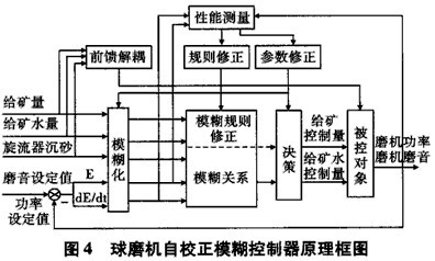 球磨機(jī)系統(tǒng)控制的原理