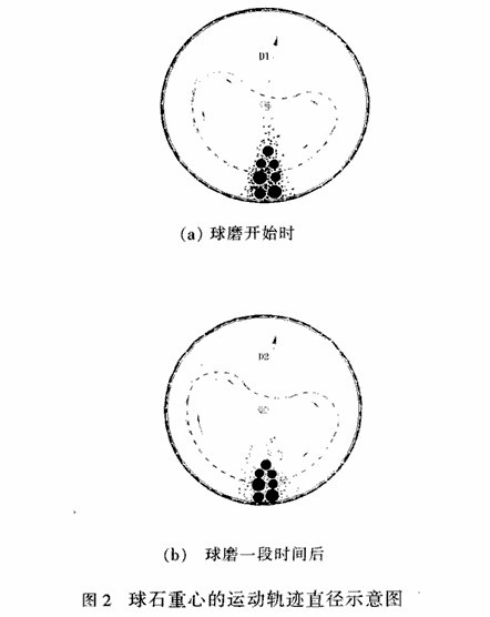 球磨機怎樣的速度轉動才能達到磨礦的最佳效果