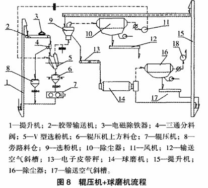 輥壓機+球磨機流程(鋼渣粉磨工藝)