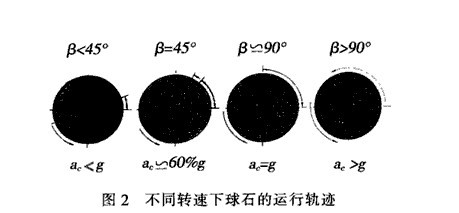 間歇球磨機設備的能耗