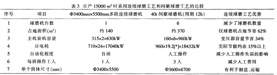 多單元連續(xù)式球磨機(jī)不利于推廣的幾個方面