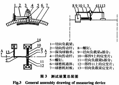 測(cè)量球磨機(jī)襯板受力的詳細(xì)方法