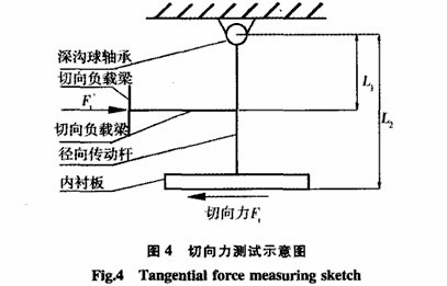 測(cè)量球磨機(jī)襯板受力的詳細(xì)方法