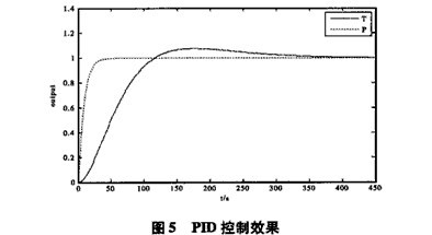 球磨機系統的仿真研究