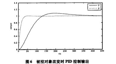 球磨機系統的仿真研究