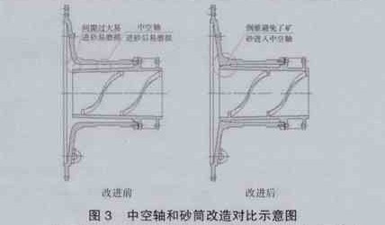 防止端蓋中空軸與砂筒的間隙進礦砂導致磨損